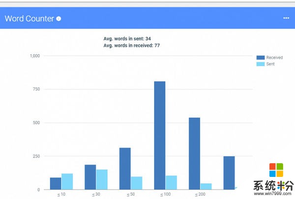 谷歌为自家邮件服务推出Gmail Metrics统计分析工具(4)