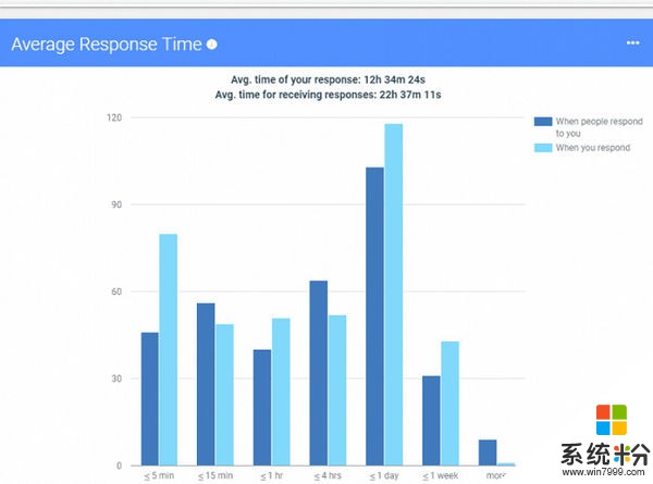 谷歌为自家邮件服务推出Gmail Metrics统计分析工具(5)