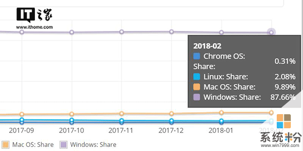 2月份桌麵操作係統市場份額出爐：Win10略微下降(1)