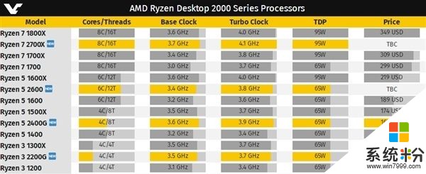 AMD第二代Ryzen 7 2700X首曝光：最高加速4.2GHz(4)