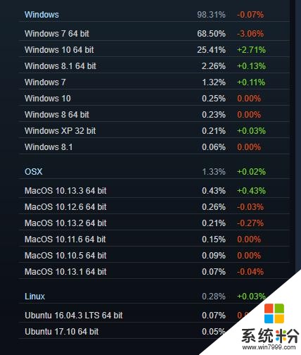 Windows 7依然是第一遊戲操作係統！吃雞玩家立大功(1)