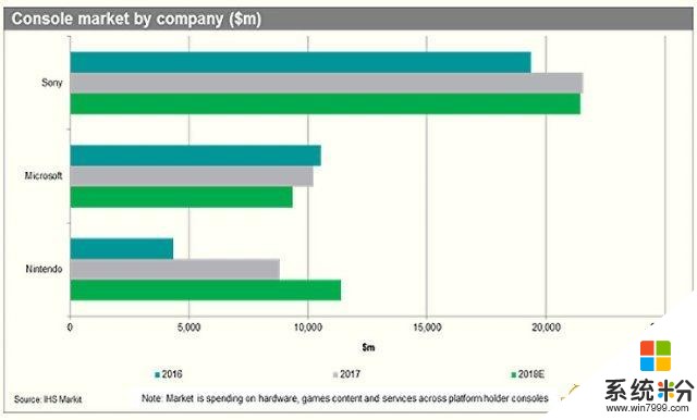 分析師稱任天堂將在2018年內徹底擊敗微軟遊戲機(1)