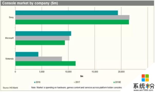 全球主机市场风云突变：硬件收入增长33%，任天堂有望赶超微软(2)