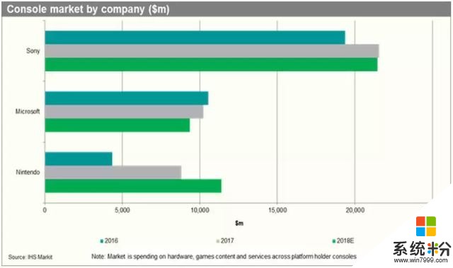 全球主机市场硬件收入增长33%：索尼稳坐老大，任天堂有望超微软(2)