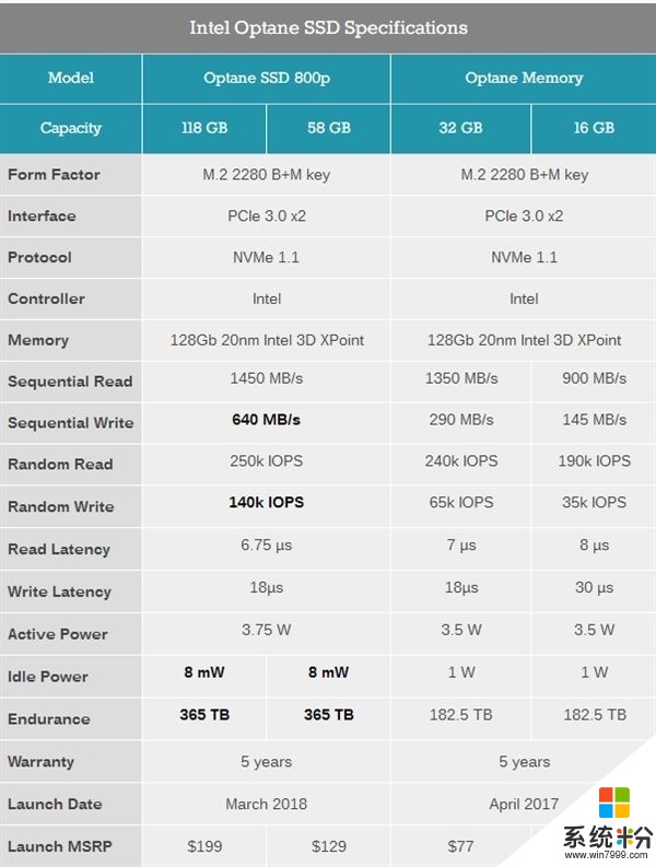 写速暴增120%！Intel傲腾800p加速型SSD发布(3)
