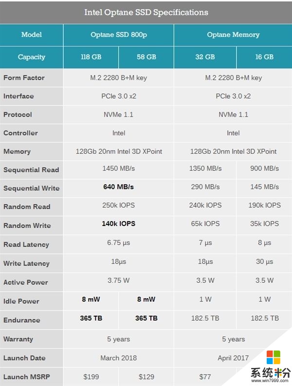 寫速暴增120%！Intel傲騰800p加速型SSD發布(3)