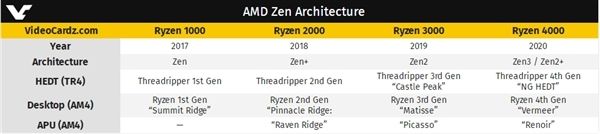 AMD 7nm/12nm线程撕裂者CPU曝光：号称要统治x86(1)
