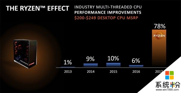 AMD處理器份額暴漲：立誌重返速龍64時代巔峰(2)