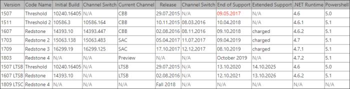 微軟博客更新Windows 10 Redstone 4內容，下個月會是“春季”？(2)