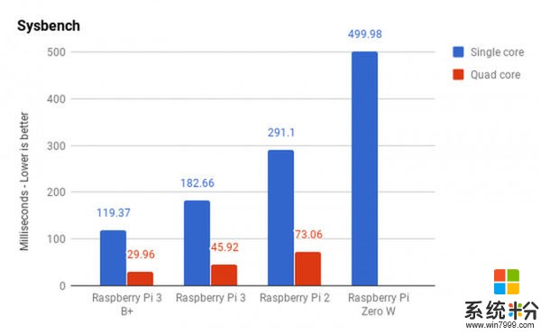 树莓派3 Model B+发布：更快CPU 更高吞吐量(8)