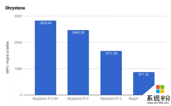 树莓派3 Model B+发布：更快CPU 更高吞吐量(9)