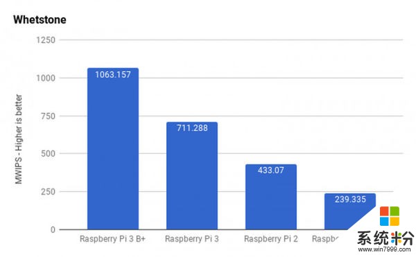 树莓派3 Model B+发布：更快CPU 更高吞吐量(10)