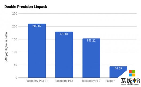 树莓派3 Model B+发布：更快CPU 更高吞吐量(11)