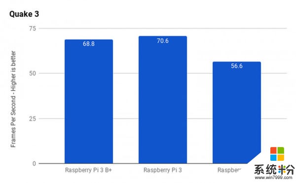 树莓派3 Model B+发布：更快CPU 更高吞吐量(15)