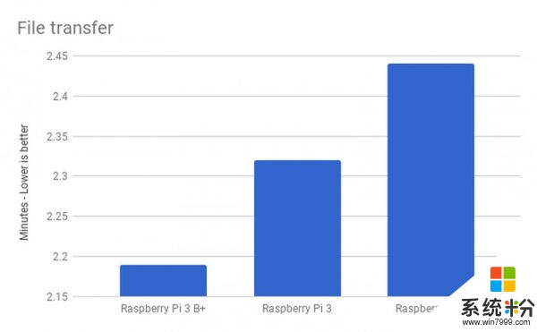树莓派3 Model B+发布：更快CPU 更高吞吐量(16)