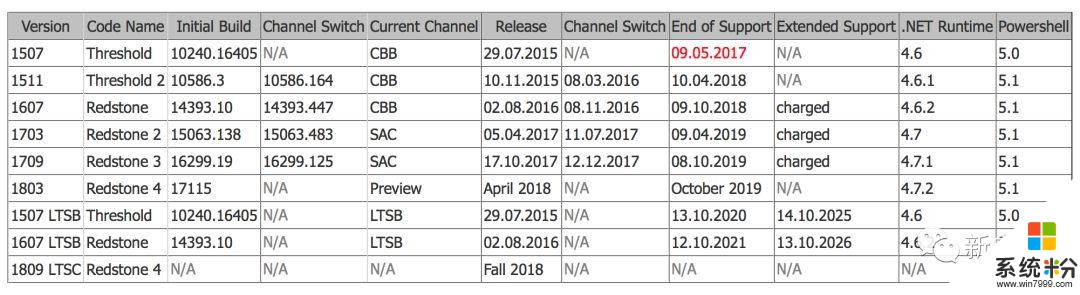 新版Windows 10.5臨門一腳 速下(2)