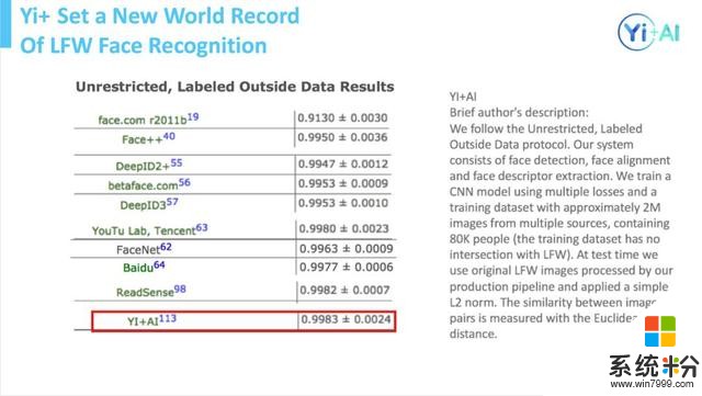 超越LFW排行榜中穀歌、微軟等巨頭 Yi+人臉識別準確率位列榜首(1)