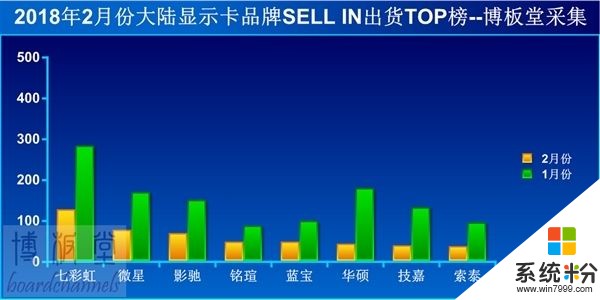 显卡市场惊天崩盘！2月环比出货量暴跌58％(1)