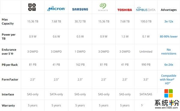 機械盤窒息！全球最大100TB SSD駕臨：無限壽命(4)