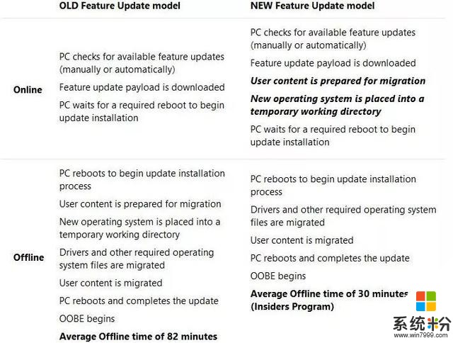 Windows 10功能更新時間變短？原來微軟做了這樣的修改(1)