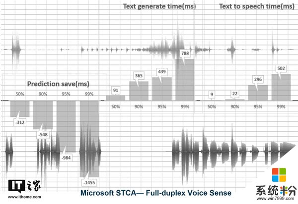 微软宣布正式推出新一代全双工语音交互技术：轻松实现连续对话(1)