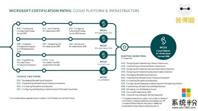 微软教育MCP最新认证路径2018年3月(9)