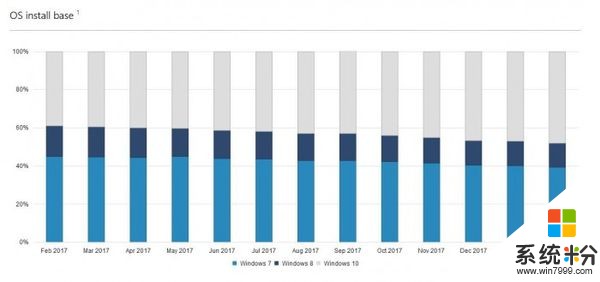 微軟：Windows 10月活躍設備數量超過6億台(1)