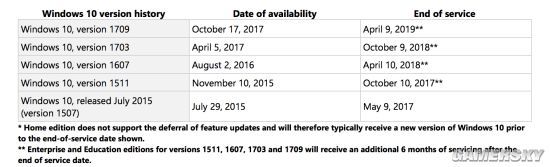 微软将停止对老版本Win10支持 版本保质期18个月(2)