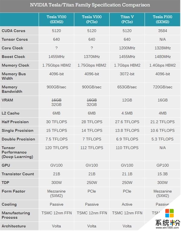 NVIDIA Volta核心升级32G显存、Quadro GV100推出(2)