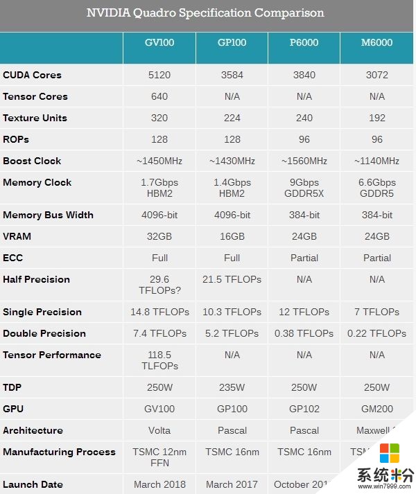 NVIDIA Volta核心升级32G显存、Quadro GV100推出(4)