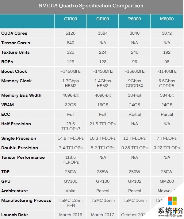 NVIDIA Volta核心升級32G顯存、Quadro GV100推出(4)