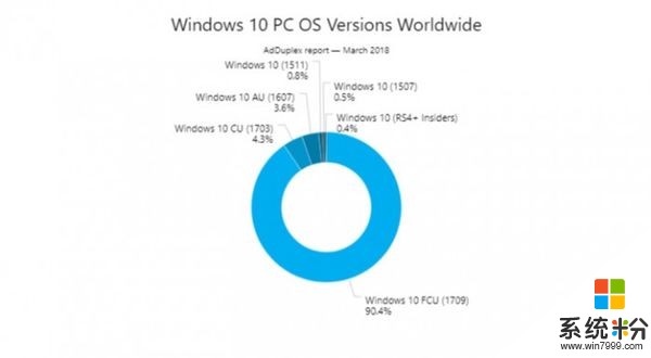 Windows 10秋季创作者更新现在份额超高90%(1)