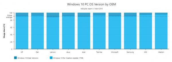 Windows 10秋季创作者更新现在份额超高90%(3)