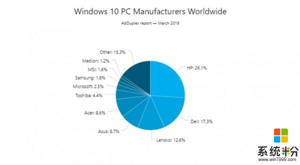 Windows 10秋季創作者更新現在份額超高90%(4)