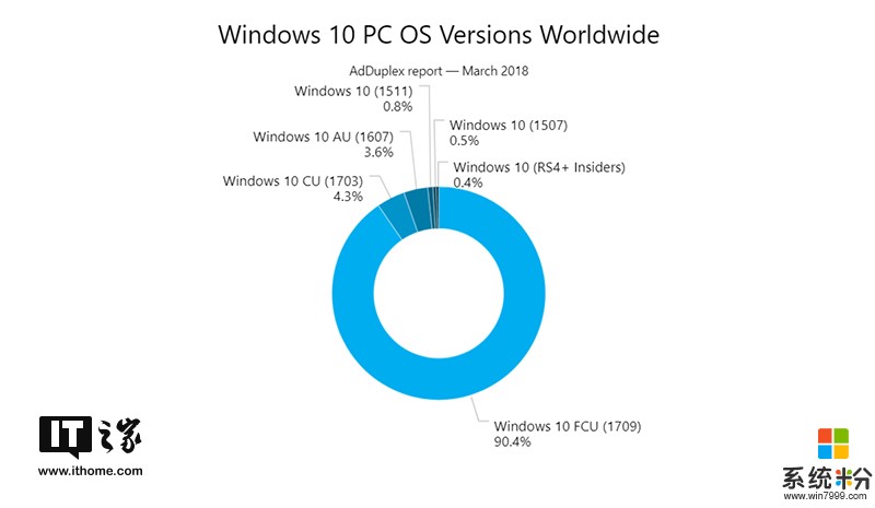 2018春季版发布前，Windows 10创意者更新秋季版份额占比已超90%(1)