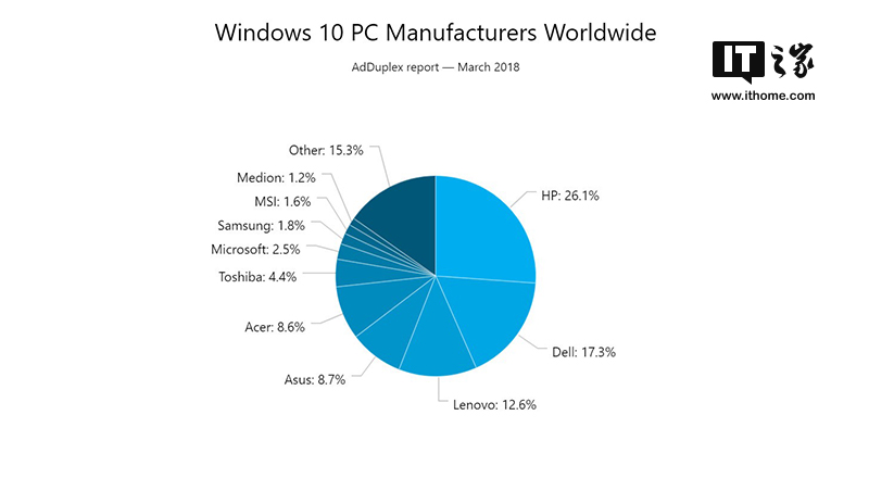 全球Windows 10 PC生产商份额出炉：惠普占26.1%，微软2.5%(1)