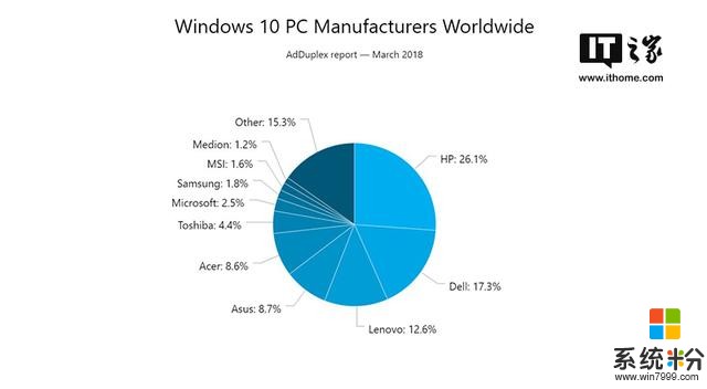 Win 10 PC生产商份额出炉：微软2.5%(1)
