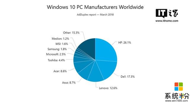 Win 10 PC生產商份額出爐：微軟2.5%(1)