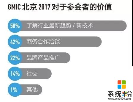 参加GMIC大会，你将打败99.9%的创业者！(11)