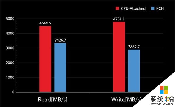 微星更新BIOS解锁Z370/X299 RAID直连CPU：SSD速度爆发(2)