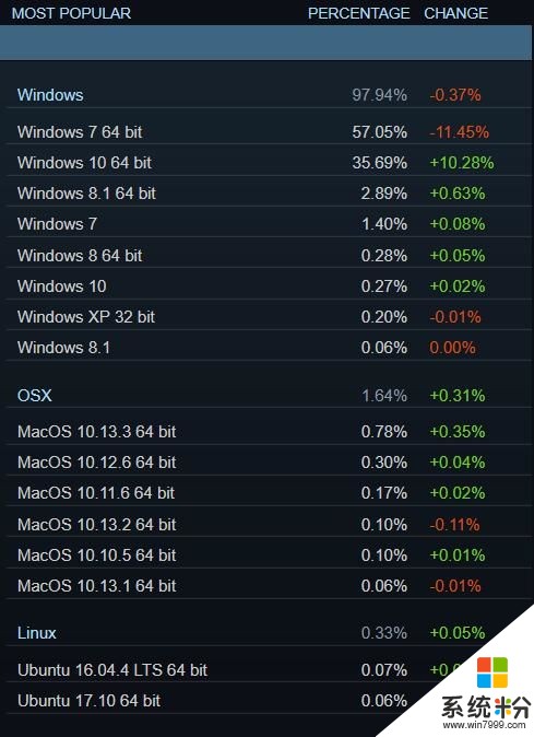 Steam三月统计：Windows 10系统占比增长10.30%(1)
