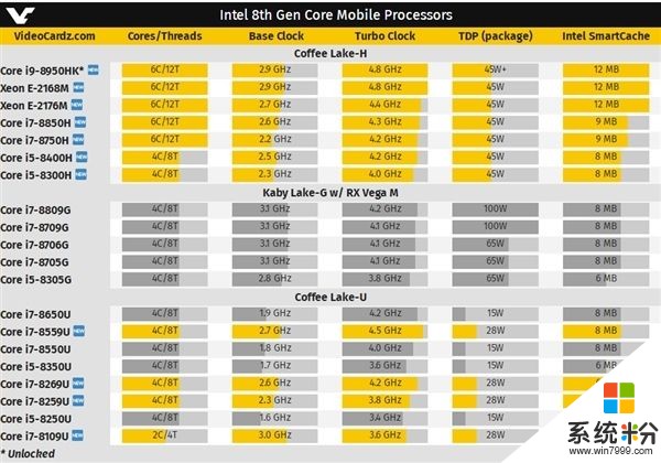 Intel推11款8代酷睿移动CPU：标压首上6核、i9旗舰登陆(2)