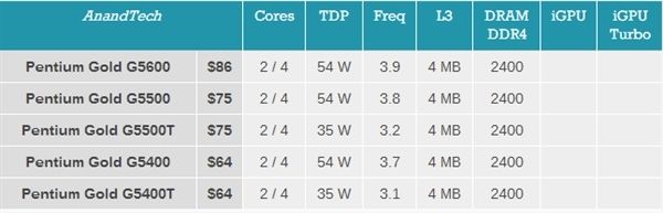 Intel 8代台式機平價CPU發布：雙核賽揚399元起(4)