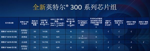 Intel300系新主板推出：原生USB 3.1 Gen2(3)