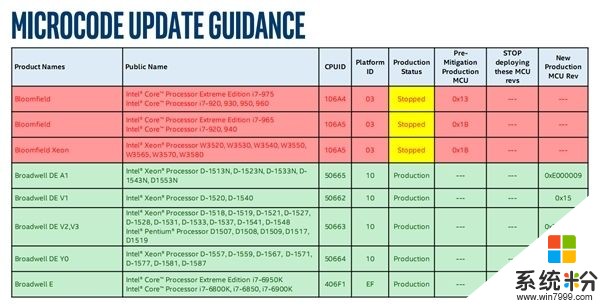 Intel放弃十年前老U：将不再开发漏洞补丁(2)