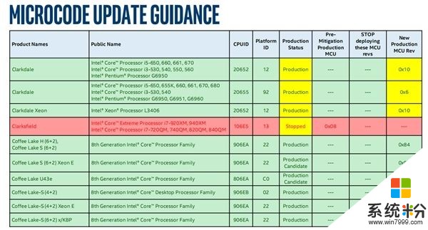 Intel放棄十年前老U：將不再開發漏洞補丁(3)