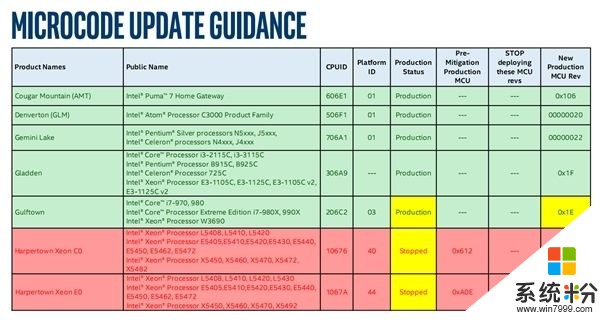 Intel放弃十年前老U：将不再开发漏洞补丁(4)