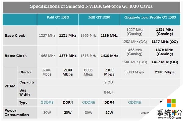低功耗版新NVIDIA GT 1030显卡推出：集成DDR4显存(2)