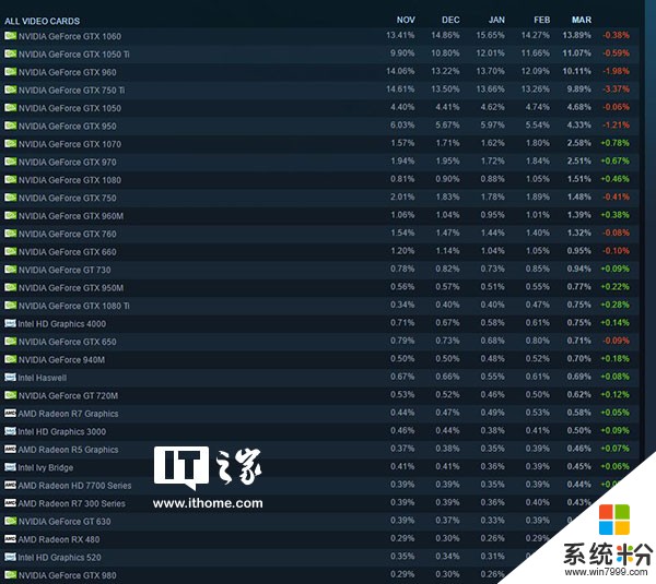 Steam三月玩家软硬件报告：Win7暴跌11.42%仍第一，Win10暴涨10.6%(3)