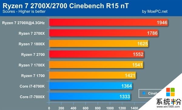 AMD锐龙7 2700X性能批量曝光：4,3GHz秒飞i7-8700K(4)